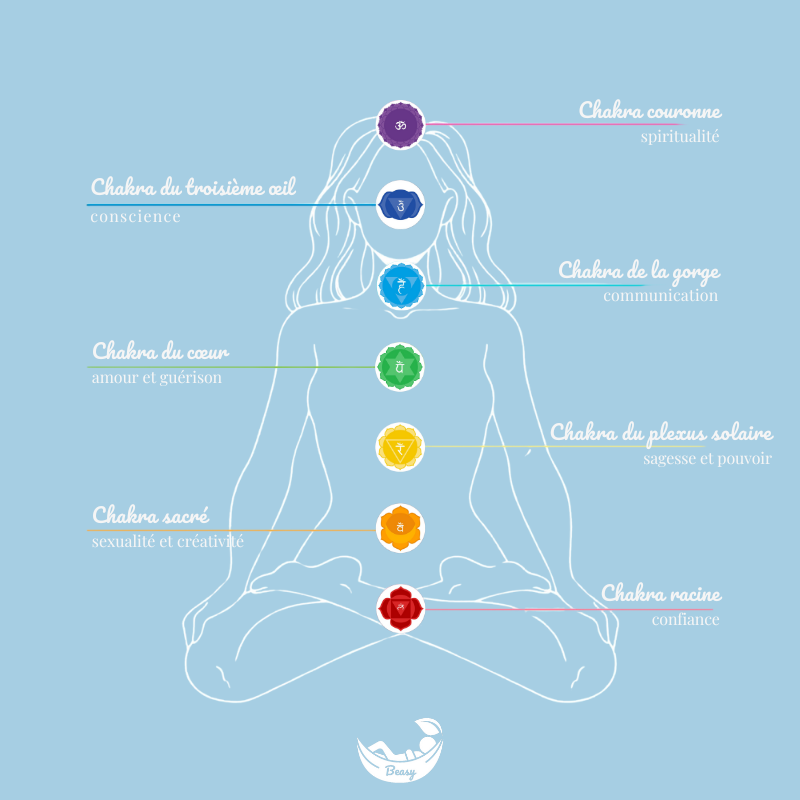 7 chakras